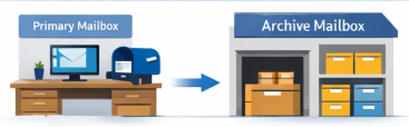 Hiểu rõ hơn về Mailbox, Archive Mailbox, Auto-Expand Archive Mailbox khi dùng Exchange Online