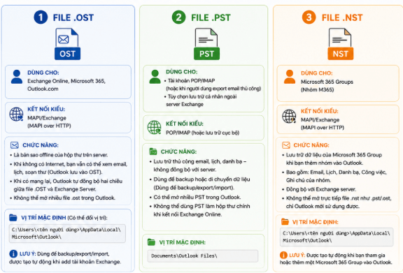 Một số loại file dữ liệu khi sử dụng Outlook App với tài khoản Exchange Online (Microsoft 365)