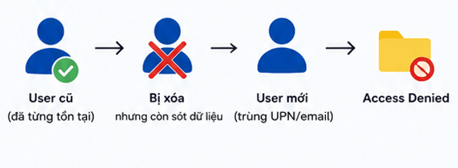 Xử lý lỗi bị “Access Denied” thư mục Share của User bị trùng với User đã từng được tạo nhưng bị xóa trước đó trong một tổ chức