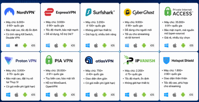 Một số dịch vụ VPN phổ biến thường dùng
