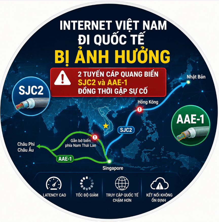 Hai tuyến cáp quang biển SJC2 và AAE-1 cùng gặp sự cố, Internet Việt Nam đi quốc tế bị ảnh hưởng